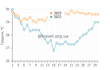 Температура води Ісігакі у вересні