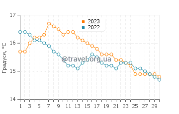 Температура води Іскі у вересні