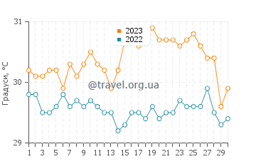 Температура води Іслас Турнеффе у вересні