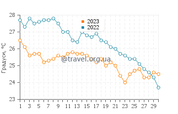 Температура води Барселона у вересні