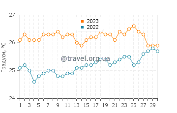 Температура води Ітакаре у вересні