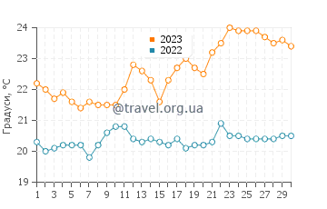 Температура води Ітаньяен у вересні