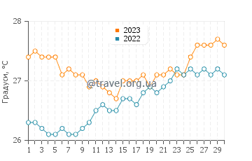 Температура води Ітапісума у вересні