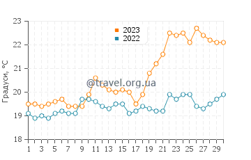Температура води Ітапоа у вересні
