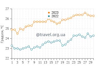 Температура води Ітаунас у вересні
