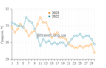 Температура води Каборка у вересні