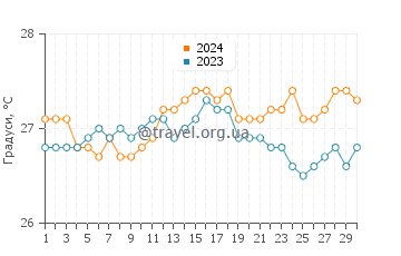 Температура води Кахекілі Біч Парк у вересні