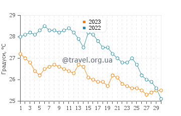 Температура води Кала-Міллор у вересні