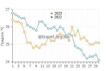 Температура води Каламакі у вересні