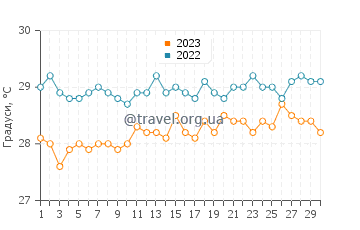 Температура води Калібунту у вересні