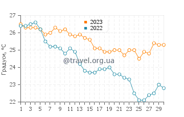 Температура води Калімнос у вересні