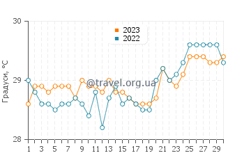 Температура води Калмунай у вересні