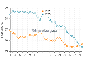 Температура води Кальвія у вересні