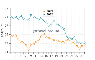 Температура води Капачі у вересні