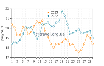 Температура води Капітан у вересні
