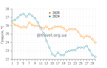 Температура води Капотерра у вересні