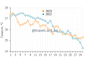 Температура води Карабассі у вересні