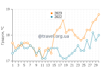 Температура води Карінгба у вересні