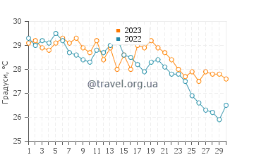 Температура води Касаока у вересні