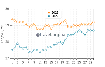 Температура води Каварати у вересні