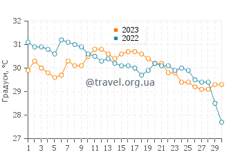 Температура води Кейсі Кі у вересні