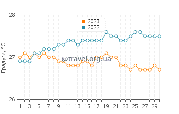Температура води Хаєна Біч у вересні