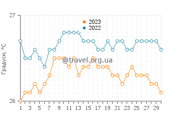 Температура води Хаіку Паувела у вересні