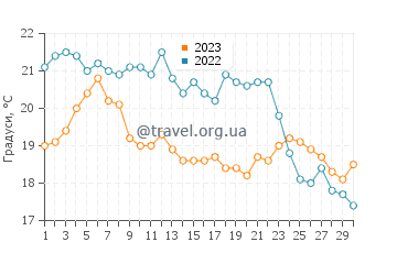 Температура води Харбор Біч у вересні