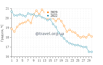 Температура води Харлем у вересні