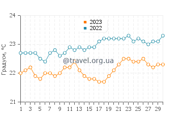 Температура води Хендерсон у вересні