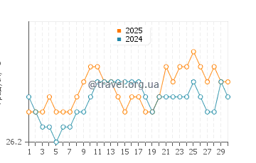 Температура води Хоокіпа у вересні