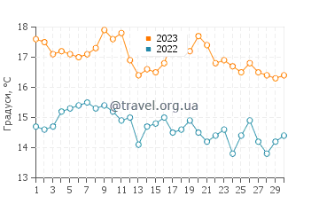 Температура води Хорнітос у вересні