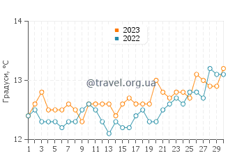 Температура води Хоулі Біч у вересні