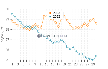 Температура води Кіансуо у вересні
