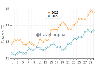 Температура води Кілканда у вересні