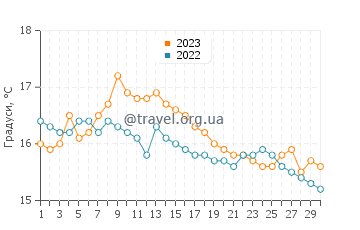 Температура води Кілмор-Кі у вересні