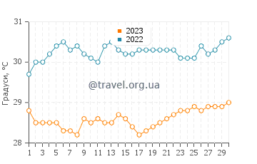Температура води Кімбе у вересні