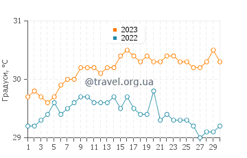 Температура води Кінгстаун у вересні