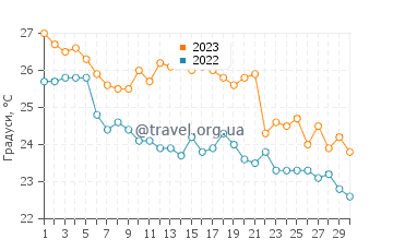 Температура води Кіосаї у вересні