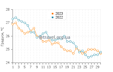 Температура води Коккіні-Хані у вересні