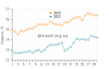 Температура води Консейсан-да-Барра у вересні