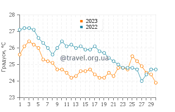 Температура води Корінф у вересні