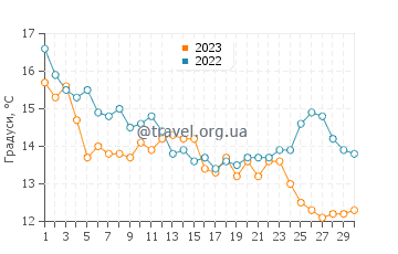 Температура води Ковічан-Бей у вересні