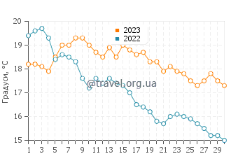 Температура води Кронсгард у вересні