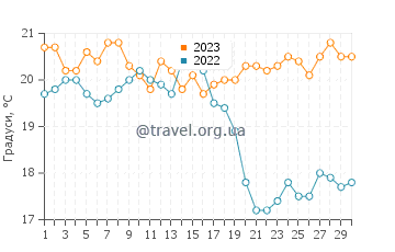 Температура води Ксове у вересні