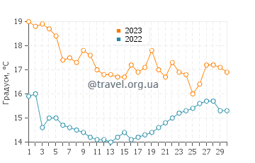Температура води Кулебрас у вересні