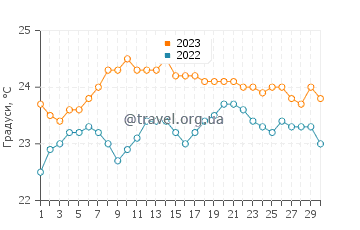 Температура води Ла Ойя у вересні