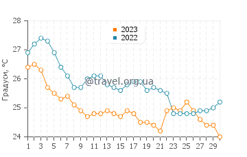 Температура води Лагонісі у вересні