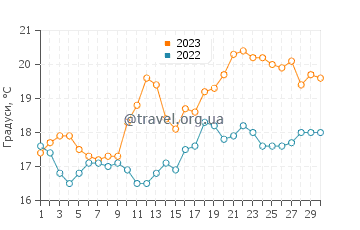 Температура води Лагуна у вересні