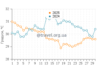 Температура води Лайтхаус Біч у вересні